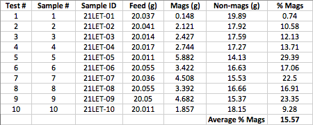sample table